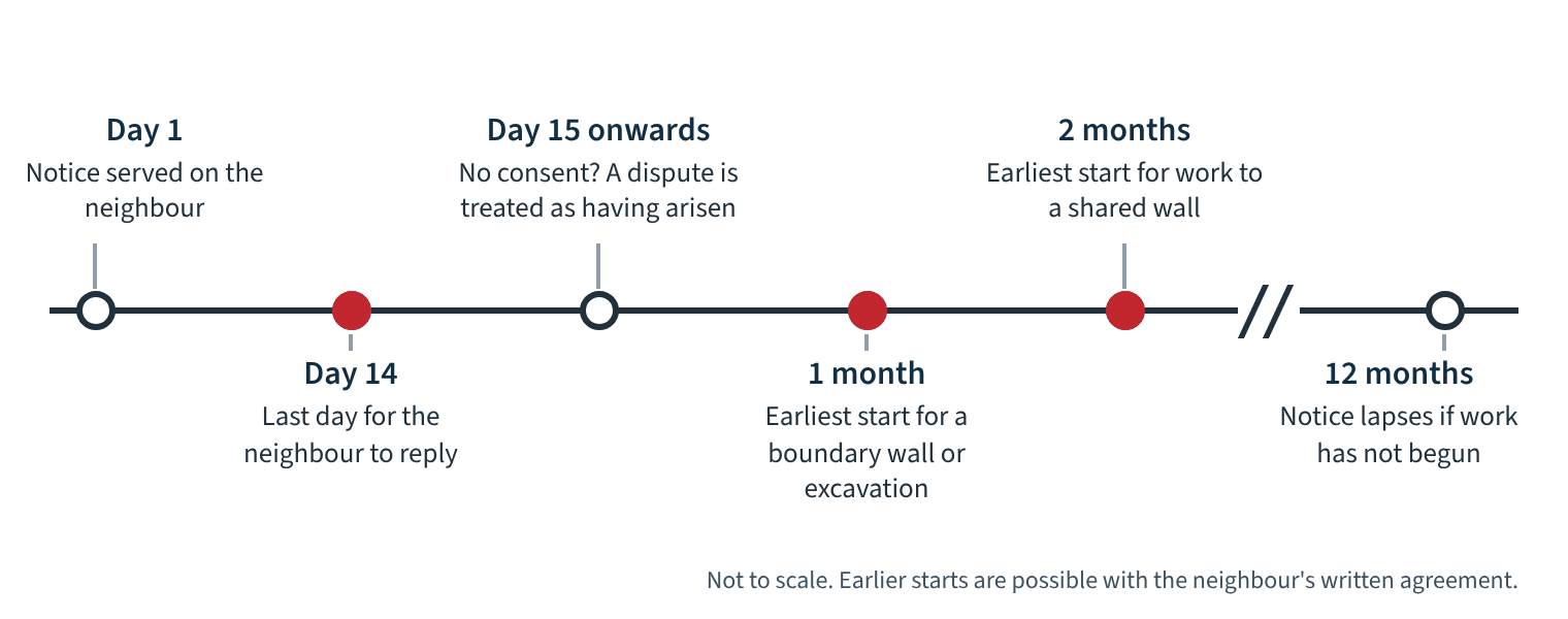 Timeline of a party wall notice: served on day 1, reply due by day 14, earliest start after one or two months, notice lapses after 12 months